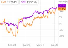  Динамика акций Lockheed Martin и индекса S&P 500
