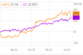 Динамика акций в сравнении с Nasdaq
