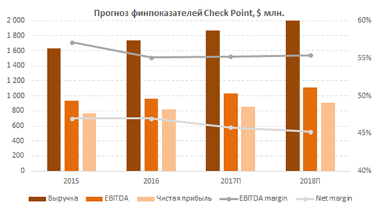 Прогноз финансовых показателей Check Point