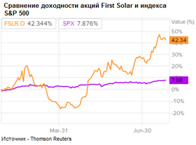 Сравнение доходности акций First Solar и индекса S&P 500
