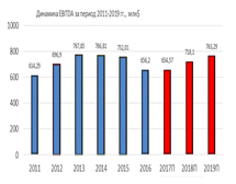 Динамика EBITDA за период 2011-2019 гг., млн $