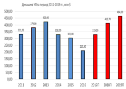 Динамика чистой прибыли за период 2011-2019 гг., млн $