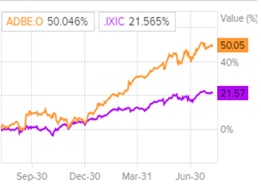 Динамика акций Adobe в сравнении с Nasdaq
