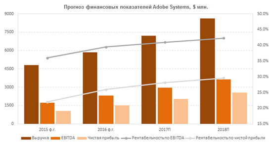 Прогноз финансовых показателей Adobe