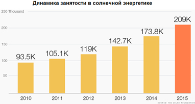 Динамика занятости в солнечной энергетике