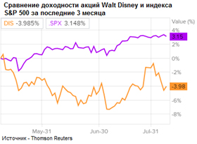 Сравнение доходности акций Walt Disney и индекса S&P 500 за последние 3 месяца