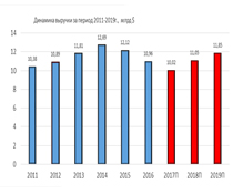 Динамика выручки за период 2011-2019г., млрд $