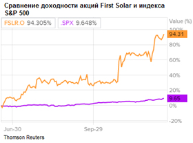 Сравнение доходности акций First Solar и индекса S&P 500