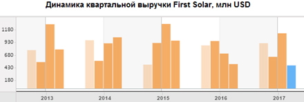 Динамика квартальной выручки First Solar