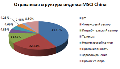 Отраслевая структура индексного фонда
