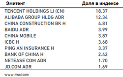 Состав MSCI China