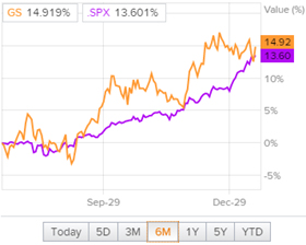 Сравнительная динамика акций Goldman Sachs и индекса S&P 500
