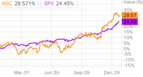Динамика акций Norfolk Southern и индекса S&P 500