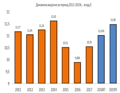 Динамика выручки за 2011-2019 гг