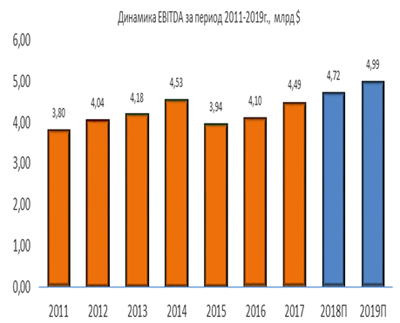 Динамика EBITDA за 2011-2019 гг