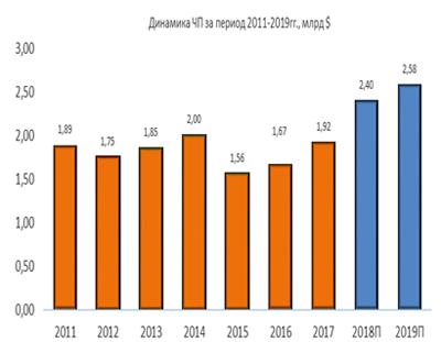 Динамика чистой прибыли за 2011-2019 гг