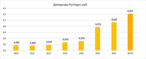 Дивиденды "РусГидро"