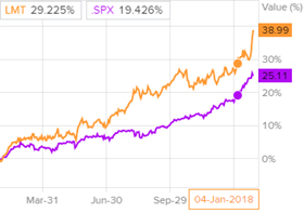Динамика акций Lockheed Martin и индекса S&P 500