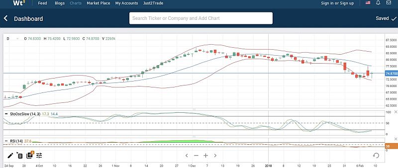 Дневной график акций Tyson Foods