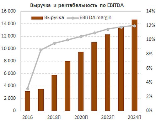 Выручка и рентабельность по EBITDA