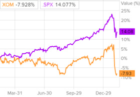 Сравнение динамики акций Chevron c индексом SP 500