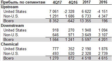 Основные направления бизнеса Exxon Mobil