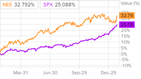Динамика акций NextEra Energy и индекса S&P 500 Динамика акций NextEra Energy и индекса S&P 500