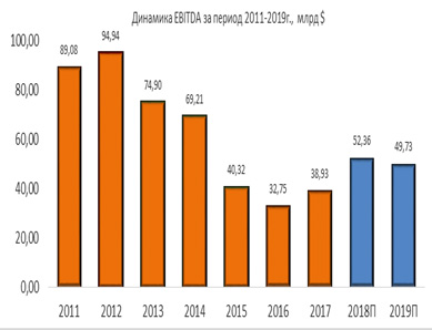 Динамика EBITDA