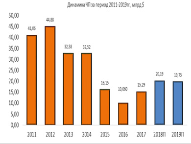 Динамика чистой прибыли