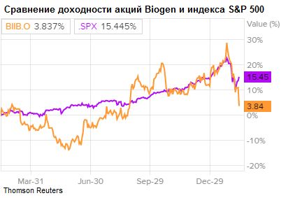Biogen
