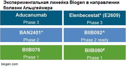 Экспереметальная линейка Biogen в направлении болезни Альцгеймера