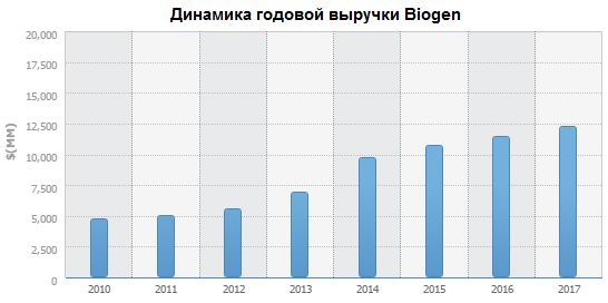 Динамика годовой выручки Biogen