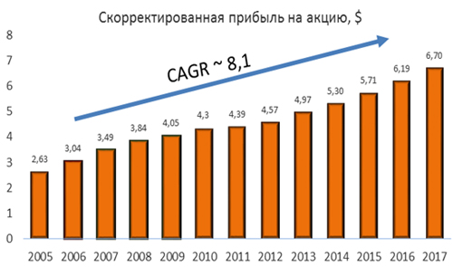 Скорректированная прибыль на акцию Скорректированная прибыль на акцию