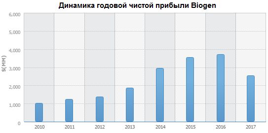Динамика годовой чистой прибыли Biogen