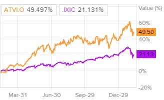 Динамика акций Activision Blizzard в сравнении с Nasdaq