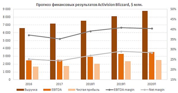 прогноз основных финансовых показателей Activision Blizzard на ближайшие годы