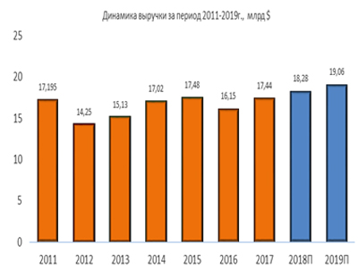 Динамика выручки за 2011-2019 гг Динамика выручки за 2011-2019 гг