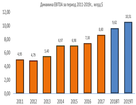 Динамика EBITDA за 2011-2019 гг Динамика EBITDA за 2011-2019 гг