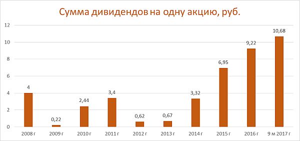 Дивиденды НЛМК