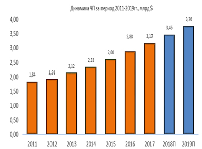 Динамика чистой прибыли за 2011-2019 гг Динамика чистой прибыли за 2011-2019 гг