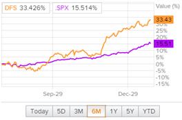 Сравнительная динамика акций DFS и индекса S&P 500