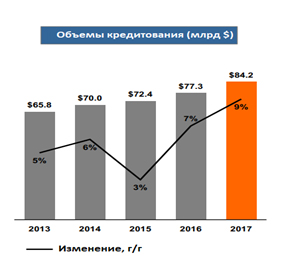 Объемы кредитования