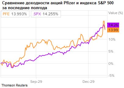 Акции Pfizer