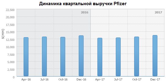 Динамика квартальной выручки Pfizer 