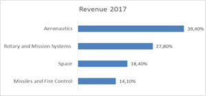 В 2017 году авиационный бизнес принес компании 39,4% дохода