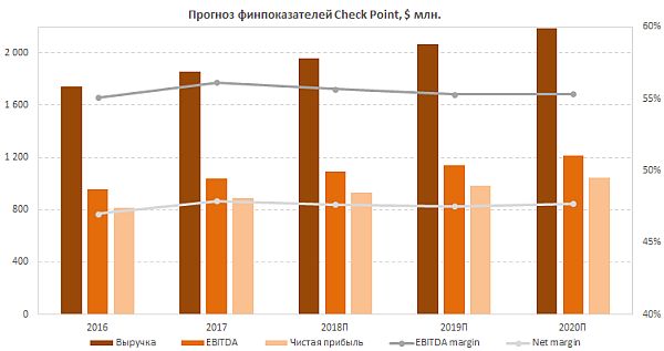Прогноз финансовых показателей Check Point