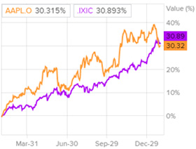 Динамика акций в сравнении с Nasdaq
