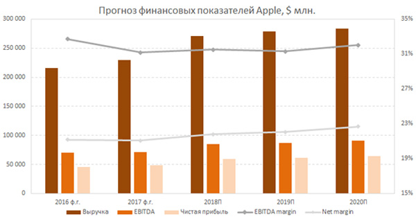 Прогноз финансовых показателей Apple