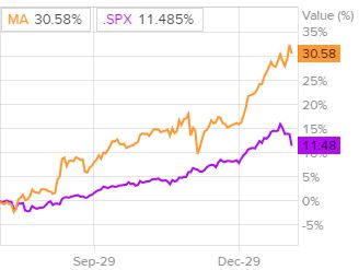 Динамика акций MasterCard в сравнении с S&P 500