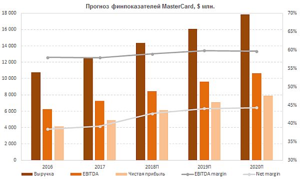Прогноз основных финансовых показателей MasterCard на ближайшие годы